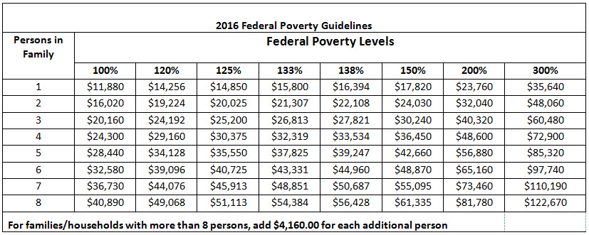 2016 Hhs Poverty Guidelines Chart