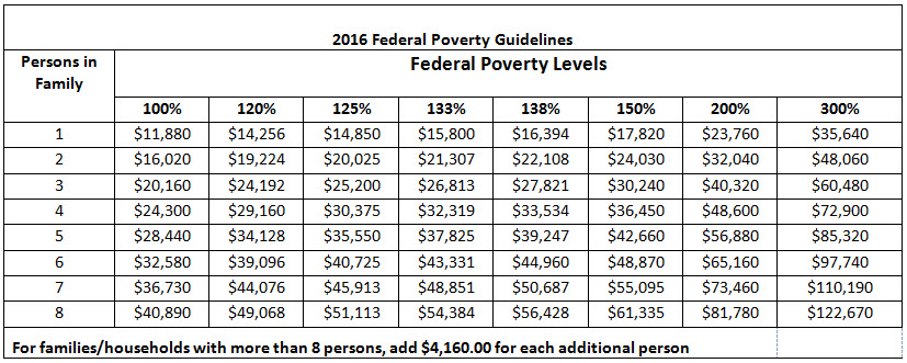 2016 Federal Poverty Level Chart Monthly